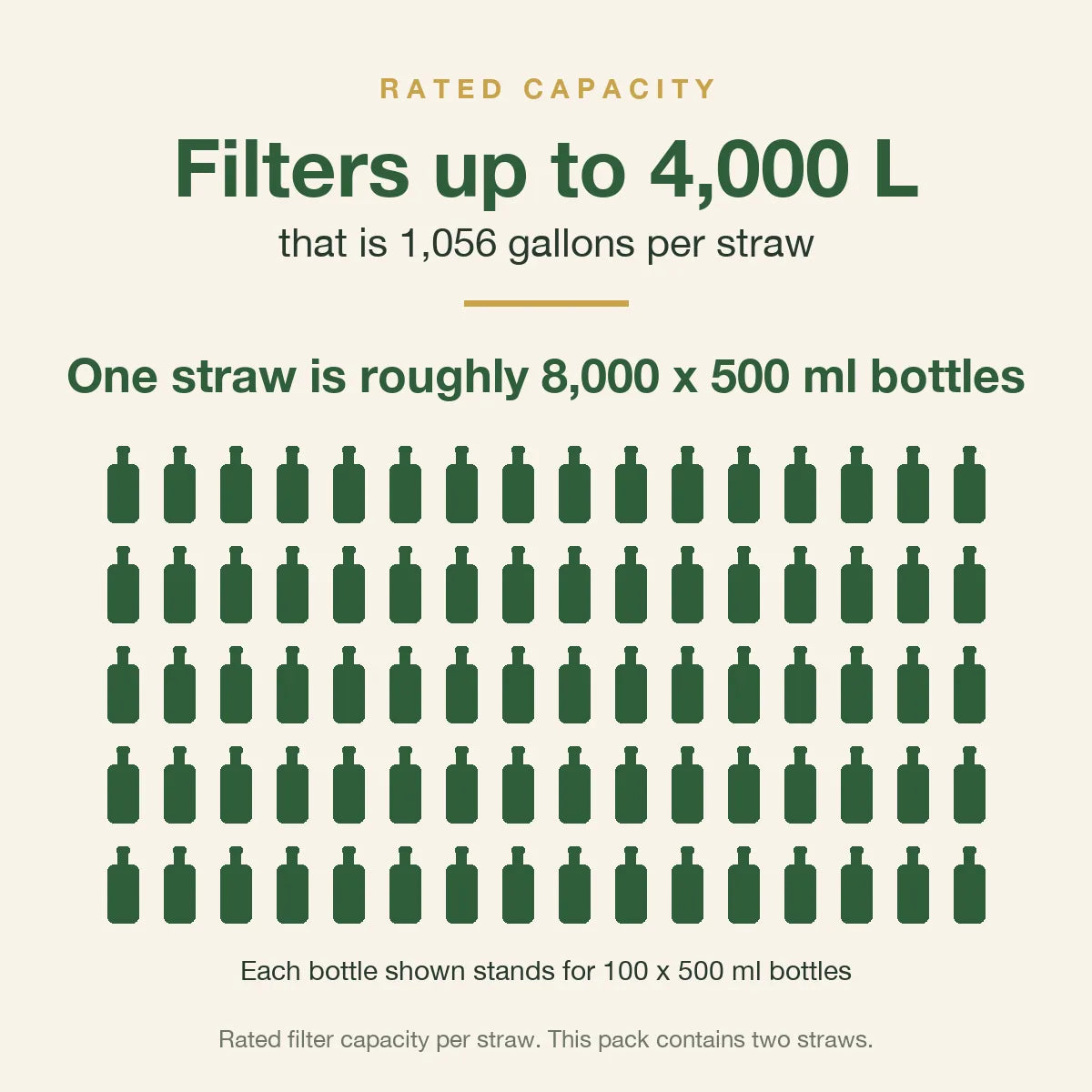 Infographic: rated capacity, filters up to 4,000 liters, roughly 8,000 x 500 ml bottles per straw