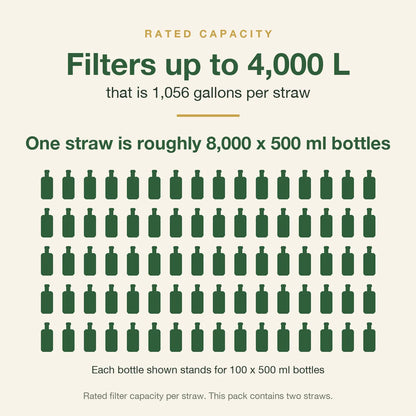 Infographic: rated capacity, filters up to 4,000 liters, roughly 8,000 x 500 ml bottles per straw